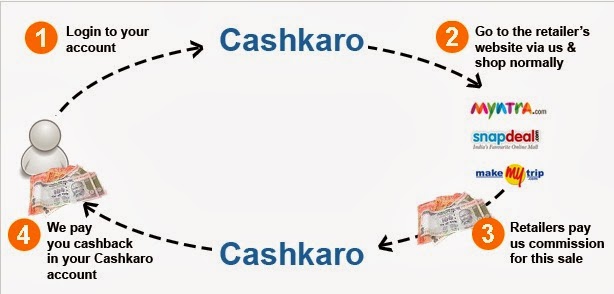 How CashKaro Works