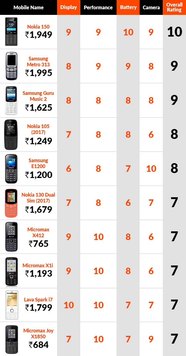 Top basic feature mobile phones & keypad phones in India