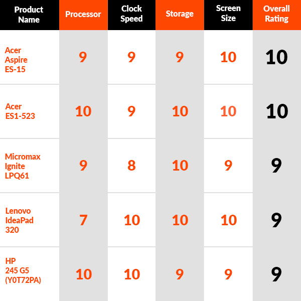 Top 5 Laptops Under Rs 20000