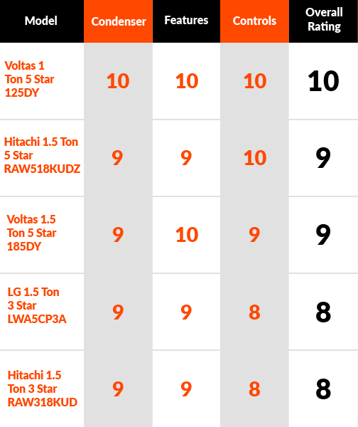 5 Best Window AC in India