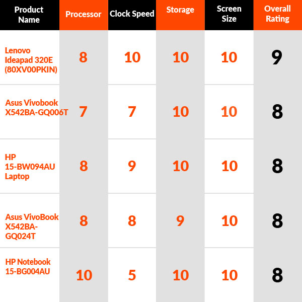 Top 5 Laptops Below 25000