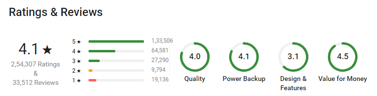 Syska 10000 mAh Power Bank Ratings on Flipkart