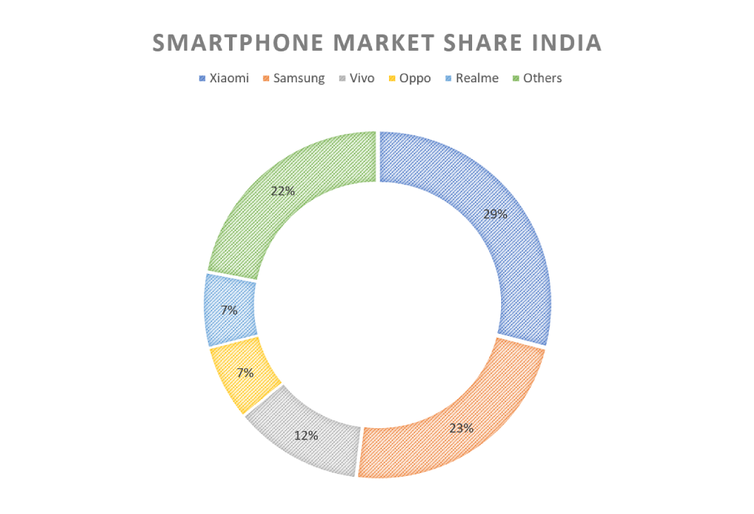 Indian Smartphones Market Share