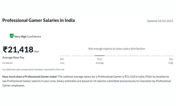  average professional gamer's salary in India 