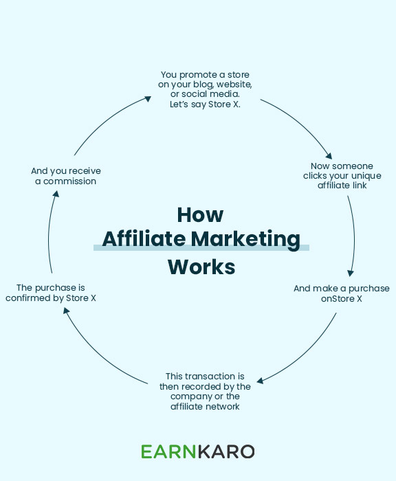 How Affiliate Marketing Works