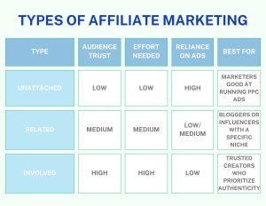 Types of affiliate marketing programs