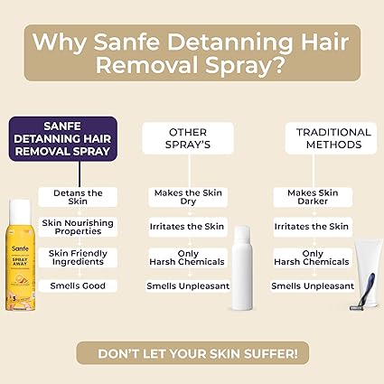 Sanfe Painless & Detan Hair Removal Spray Cream